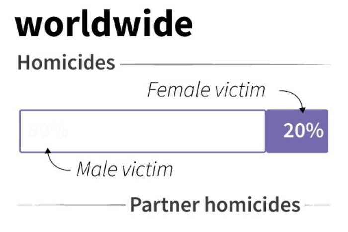 The share by gender of homicides and partner-killings worldwide.