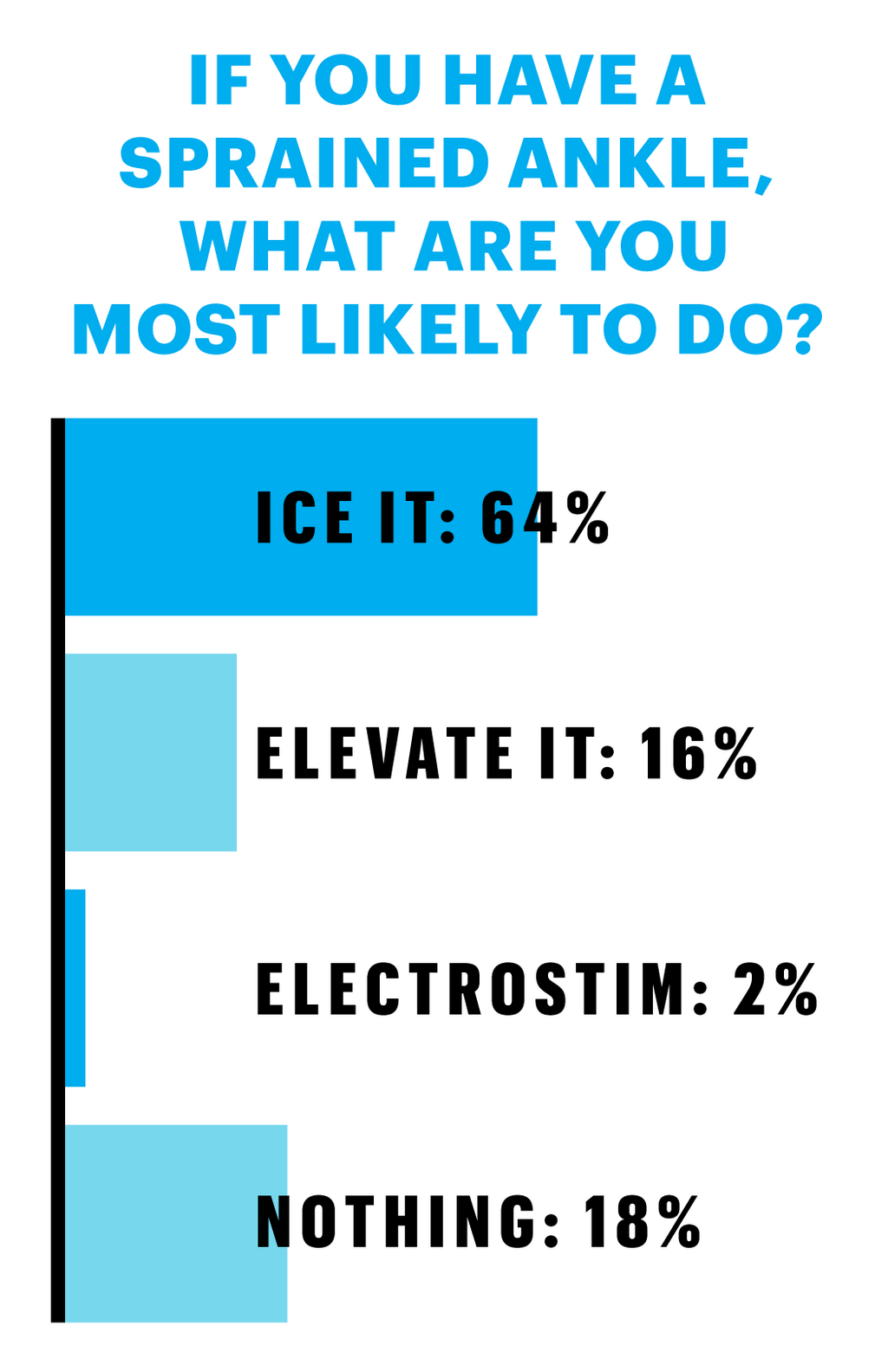 Source: Twitter poll (2,771 votes)