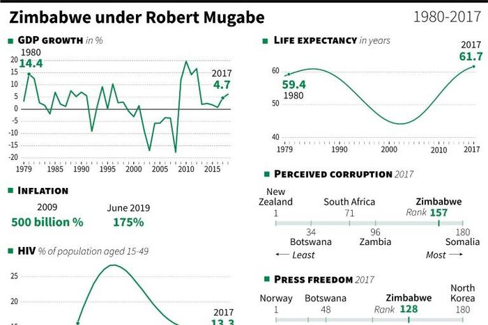 Zimbabwe under Robert Mugabe