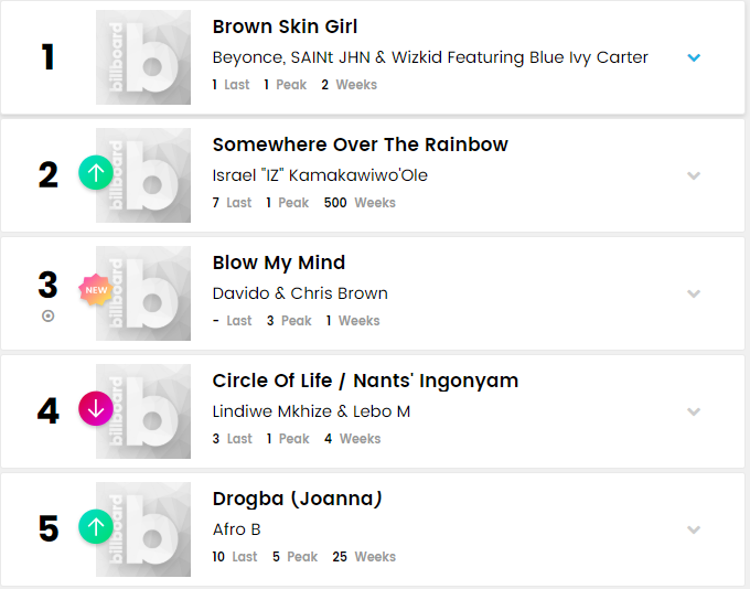 Billboard's World Music Song Sales Charts. (Billboard)