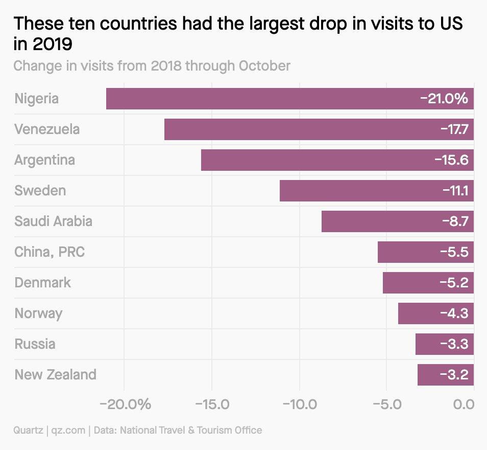 Infographics showing countries, whose citizens visits to the US drop after Donald Trfump's visa policies. (Quartz)