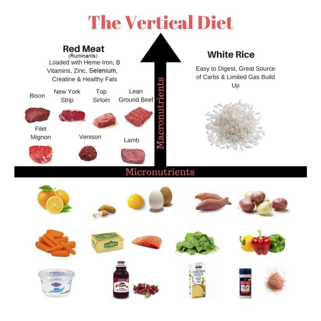 what is the vertical diet
