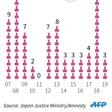Chart showing total yearly executions in Japan