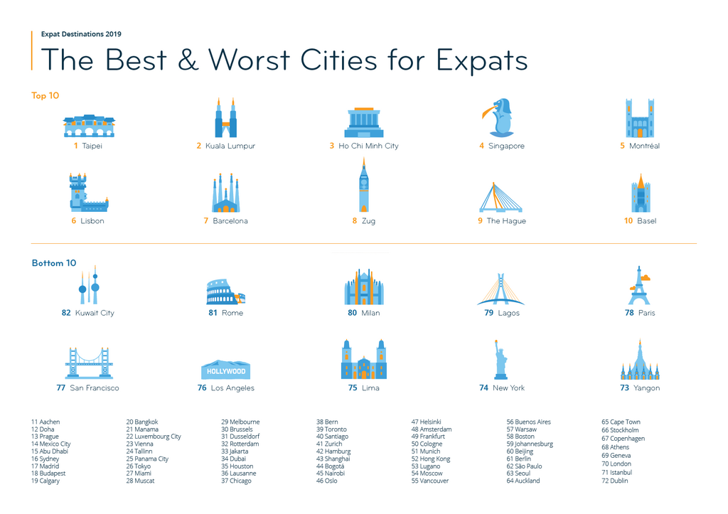 Expat City Ranking 2019 [InterNations]