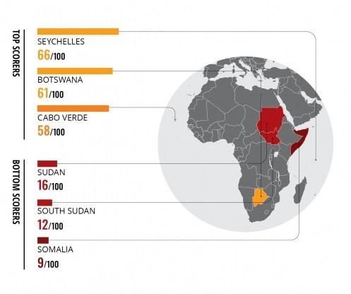 Top and bottom Sub-Saharan countries ranked in the 2019 Corruption Perceptions Index (CPI) [Transparency International]