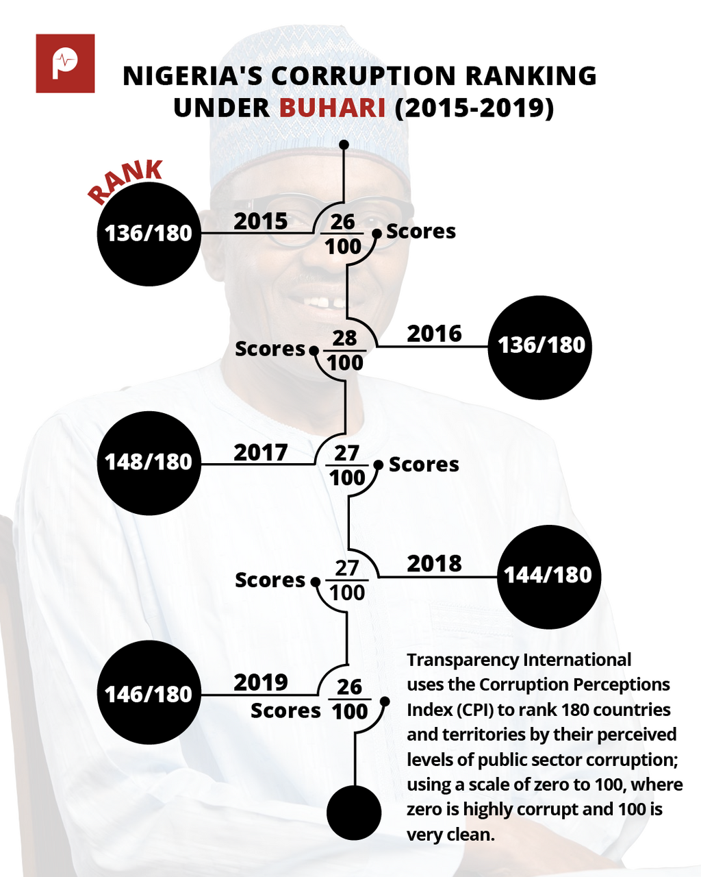 Nigeria's corruption rankings in the five years under President Muhammadu Buhari have not reflected the president's boasts that he has significantly reduced corruption