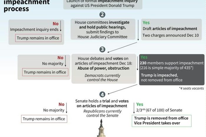 What could happen next in the impeachment of US President Donald Trump