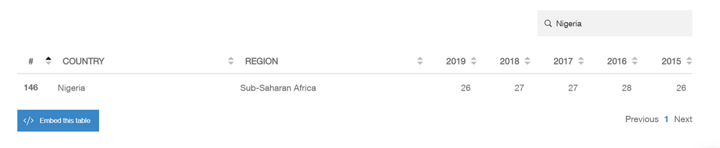 Nigeria has failed to make much progress fighting corruption under President Muhammadu Buhari, according to statistics obtained from the Corruption Perception Index (CPI) between 2015 and 2019 [Transparency International]