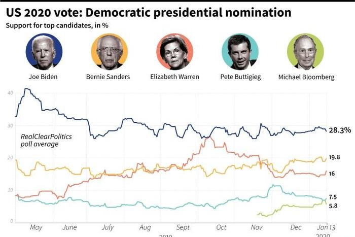 Chart showing support for top candidates in the US Democratic presidential nomination race as of January 13, according to the RealClearPolitics polling average.