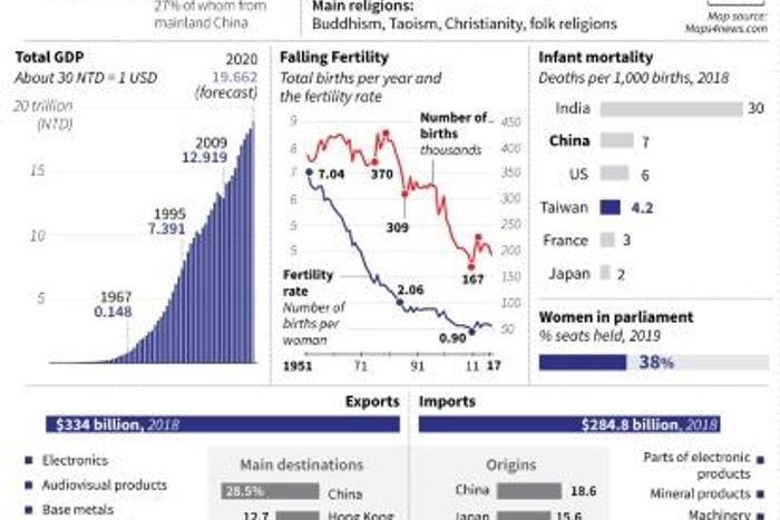 Over the last four years China has ramped up economic and diplomatic pressure on Taiwan