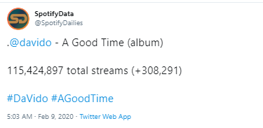 Davido's Spotify numbers. (Twitter/SpotifyDailies)