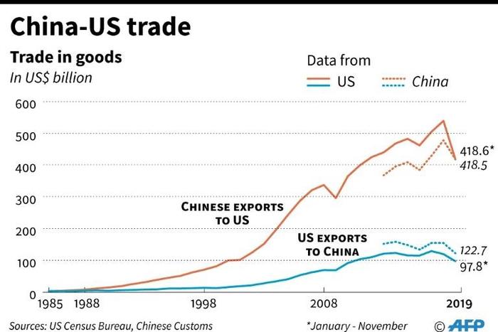 Trends in trade in goods between China and US.