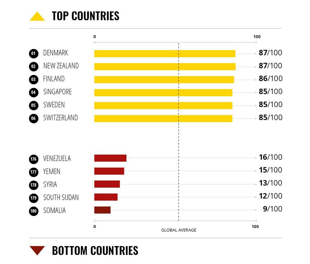 Top and bottom countries ranked on 2019 Corruption Perceptions Index (CPI) [Transparency International]
