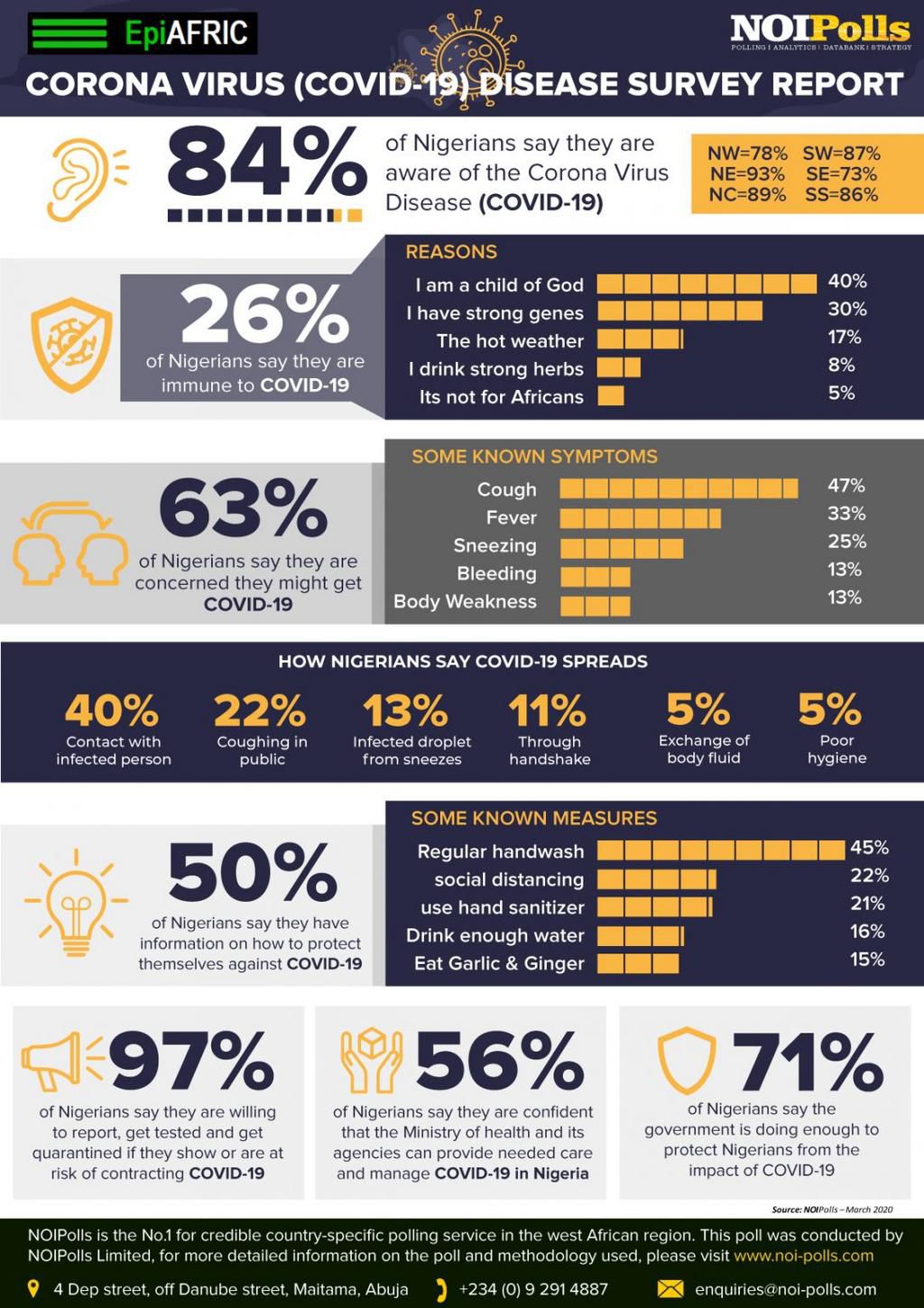 A poll of Nigerians' knowledge about coronavirus (COVID-19) [NOI Polls]