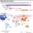 Graphic showing which countries ultra-high net-worth individuals are located, according to data released by real estate consultancy Kight Frank.