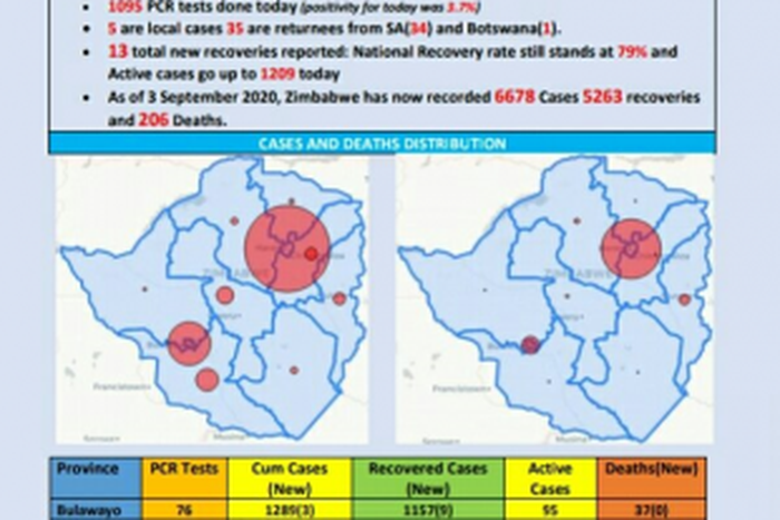Ministry of Health and Child Care, Zimbabwe