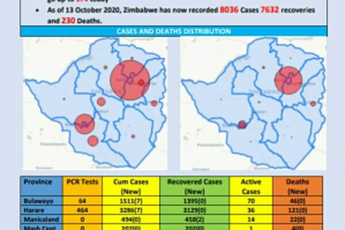 Ministry of Health and Child Care, Zimbabwe