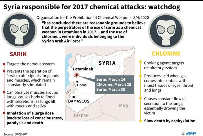 Graphic on the 2017 Syria gas attacks on Lataminah that were carried out by Syria, the Organisation for the Prohibition of Chemical Weapons has concluded
