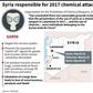 Graphic on the 2017 Syria gas attacks on Lataminah that were carried out by Syria, the Organisation for the Prohibition of Chemical Weapons has concluded