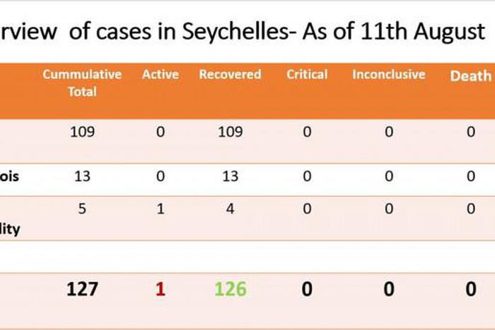 Department of Health, Seychelles