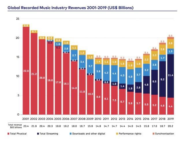 Music revenues from 2001-2019. (Verge)