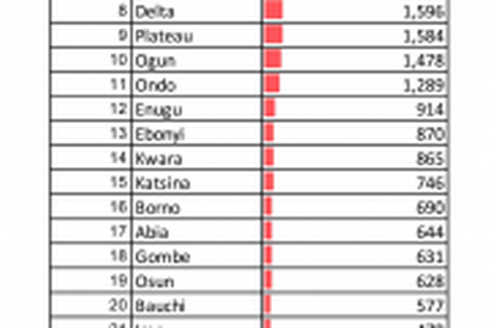 Nigeria Centre for Disease Control (NCDC)