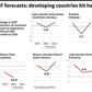 Annual GDP in 2019-2021 in a selection of developing countries forecast to experience siginficant slumps in growth this year