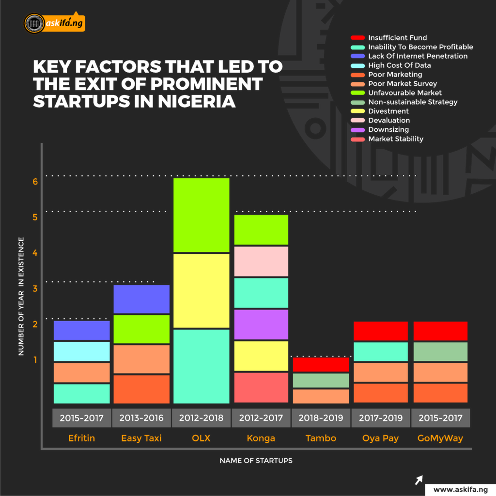 The age of the start-ups: The familiar path of companies that have failed the test of time in the Nigerian market