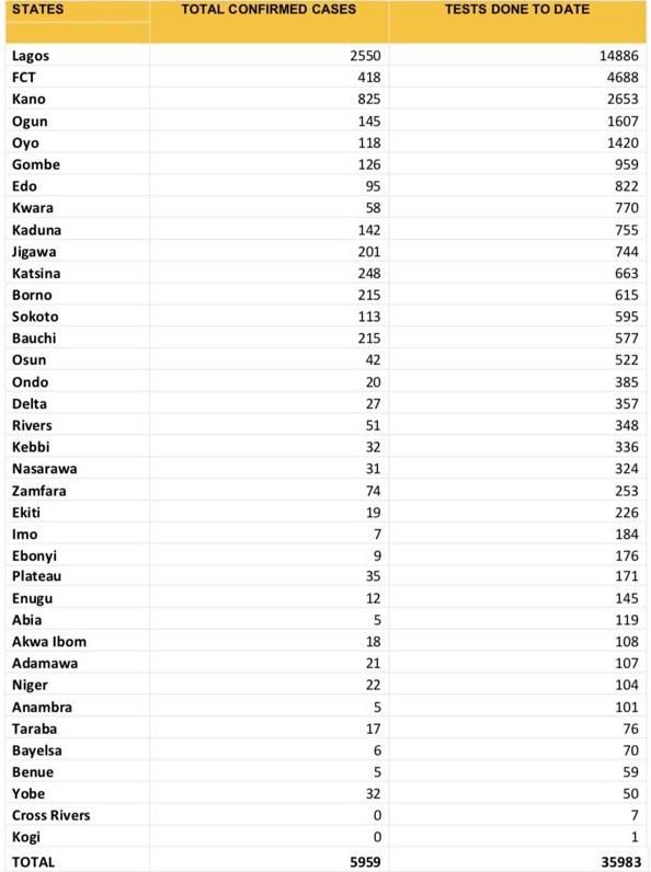 A table of coronavirus tests conducted in Nigerian states, as of May 17, 2020 [NCDC]