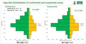In Nigeria, people between ages 31-40 more likely to contract Coronavirus - NCDC
