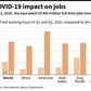 Graphic showing the difference in working hours lost in the first and second quarters of 2020, compared to the fourth quarter 2019, according to the International Labour Organisation.