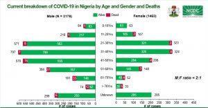 In Nigeria, people between ages 31-40 more likely to contract Coronavirus - NCDC