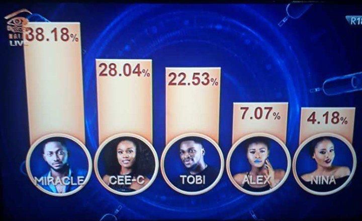 BBNaija Double Wahala finalist chart [Pulse Nigeria]