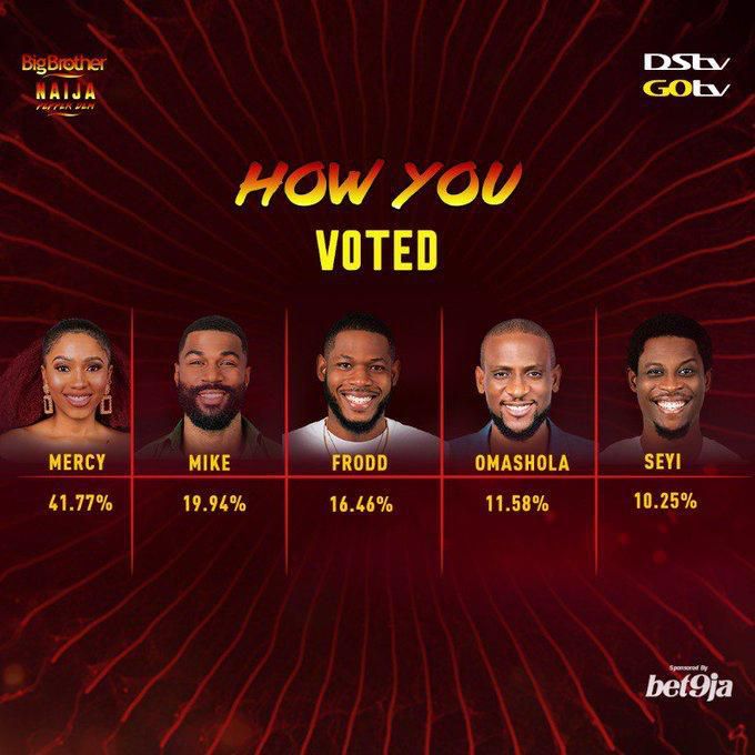 BbNaija Pepper Dem finalist chart [Anike Fawole]