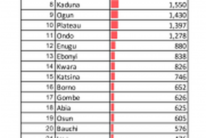 Nigeria Centre for Disease Control (NCDC)