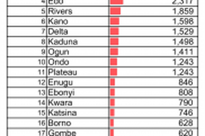 Nigeria Centre for Disease Control (NCDC)
