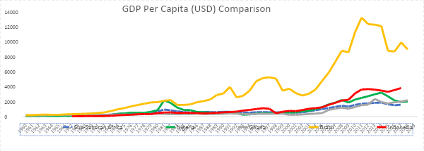 Chart I - Source: World Bank national accounts data, and OECD National Accounts data