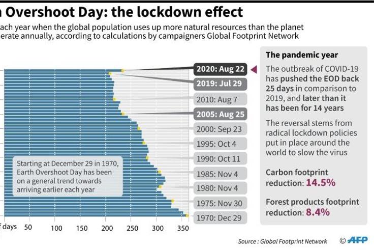 Chart showing how the estimated date for the 2020 Earth Overshoot Day has been affected by the coronavirus-related economic slowdown.