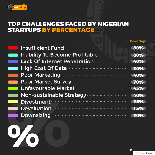 The age of the start-ups: The familiar path of companies that have failed the test of time in the Nigerian market