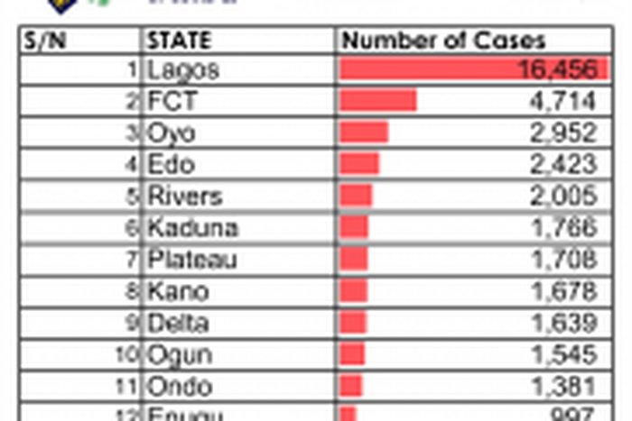 Nigeria Centre for Disease Control (NCDC)