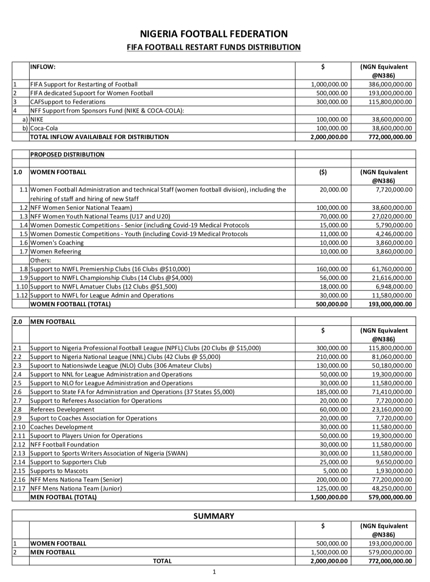 NFF Football restart funds distribution breakdown (Twitter/NFF)