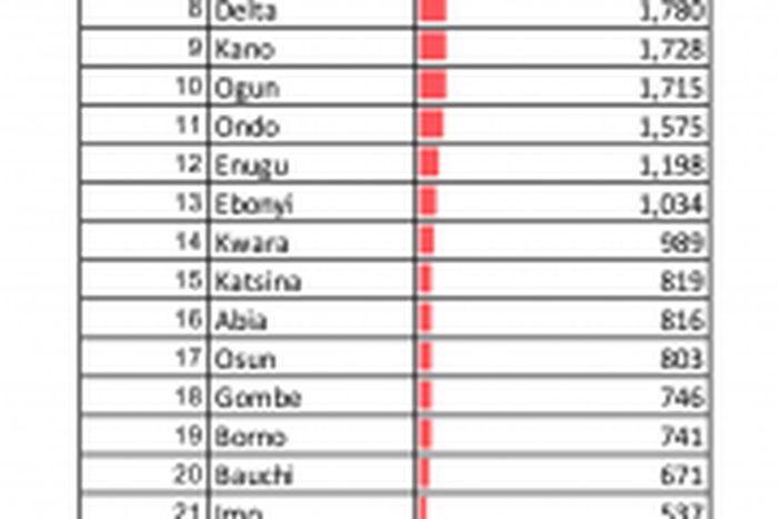 Nigeria Centre for Disease Control (NCDC)