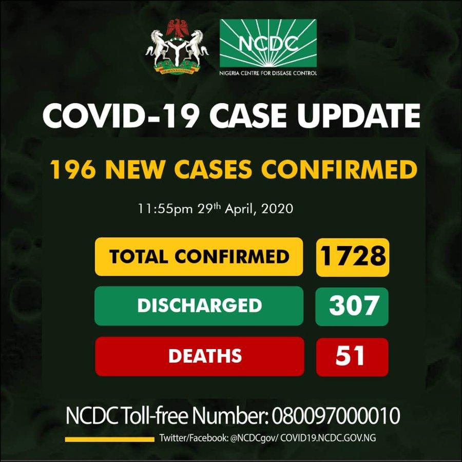 Nigeria recorded 196 new coronavirus cases on Wednesday, April 29, 2020, the highest recorded in a single day since the outbreak started [NCDC]