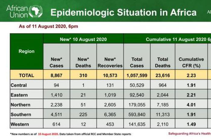 Africa Centres for Disease Control and Prevention (Africa CDC)