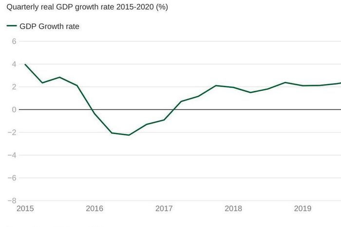 Nigeria’s GDP decreases by –6.10% in Q2 2020 — NBS. [Twitter/@iamkennethcole]