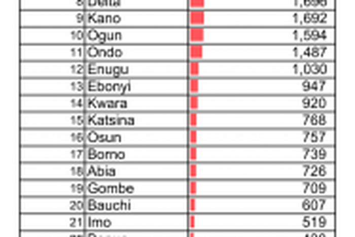 Nigeria Centre for Disease Control (NCDC)