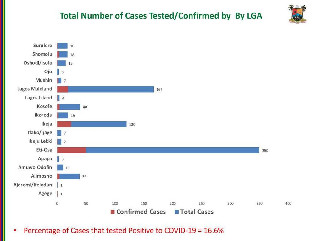 Total number of samples tested in Lagos as of April 6, 2020 [LASG]