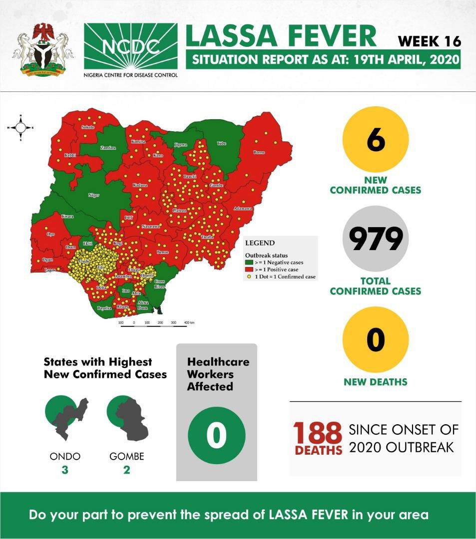 Six new Lassa fever cases were recorded in Week 16, the lowest since February [NCDC]