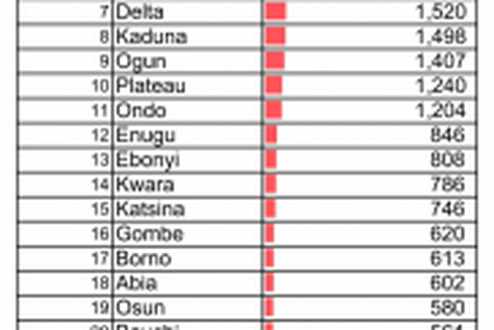 Nigeria Centre for Disease Control (NCDC)