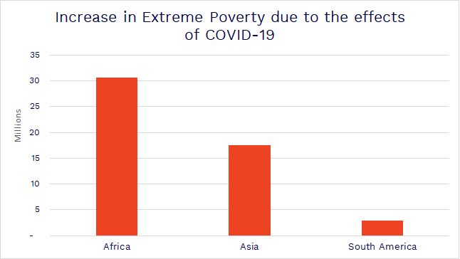 World Data Lab says latest research indicates extreme poverty is expected to increase by around 50 million people due to the effects of the coronavirus disease. 90% of the increase will be in Africa and Asia [WDL]